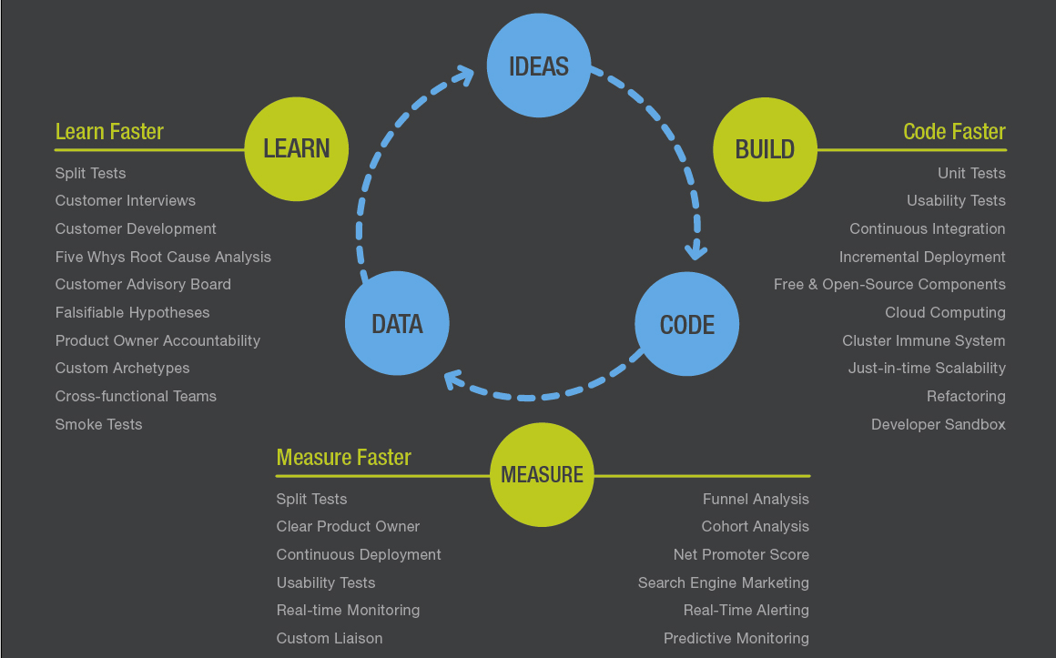 The Lean Startup loop cover