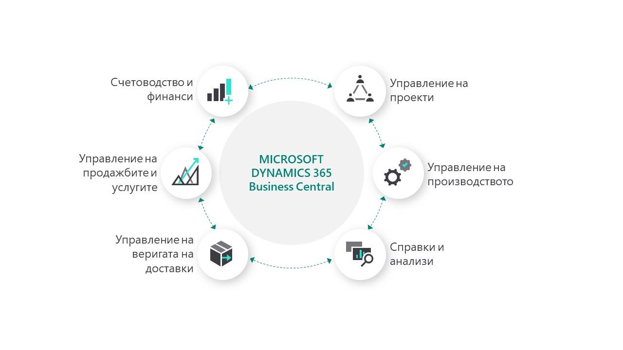 Microsoft dynamics 365 business central (1)