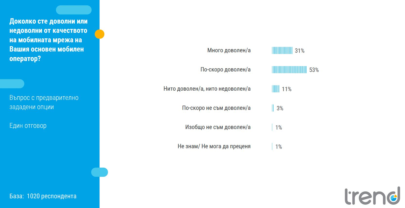 Българите дават много висока оценка на телекомуникационните услуги у нас, като близо 90% смятат, че те са на европейско ниво
