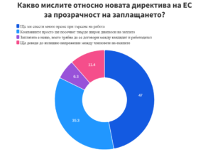 Европейската директива за прозрачност на заплащането се приема позитивно от българския IT сектор