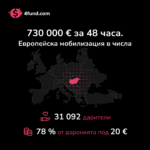 Почти 730 000 евро за два дни – рекорден успех на кампанията за Бенце Сабо