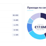 Сирма Груп Холдинг АД отчита силен ръст на рентабилността през първото тримесечие на 2026 г.