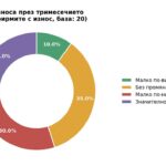 Половината от мебелните производители у нас отчитат влошаване на износа