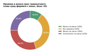 Половината от мебелните производители у нас отчитат влошаване на износа